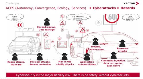 功能安全與網(wǎng)絡(luò)安全的標(biāo)準(zhǔn)及發(fā)展趨勢(shì) 聚焦信息安全軟件開發(fā)